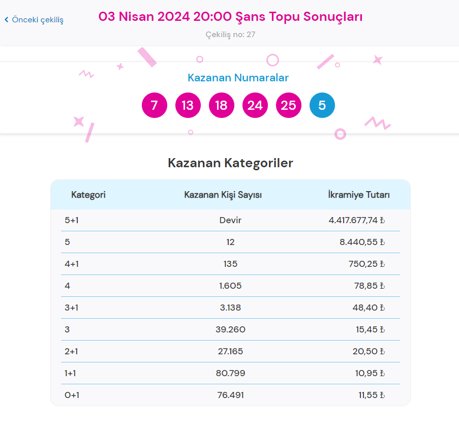 3 Nisan 2024 Şans Topu Çekiliş Sonuçları