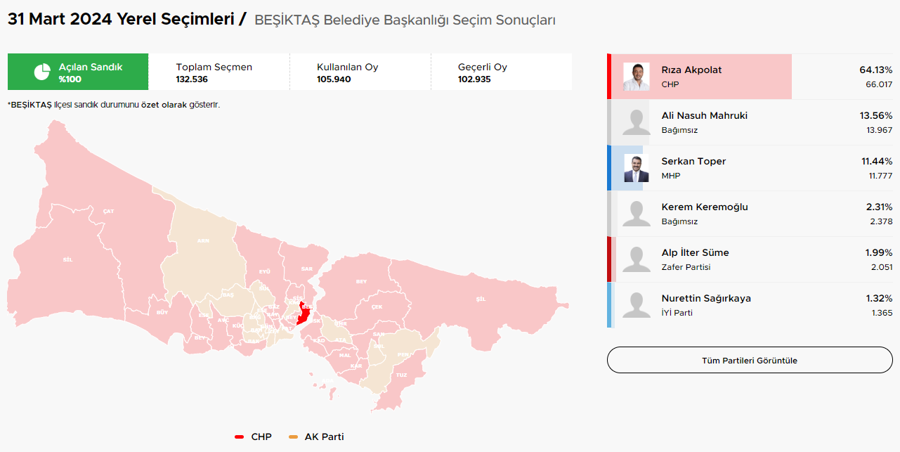 31 Mart Mahalli İdareler Seçimleri ve İstanbul İlçe Sonuçları