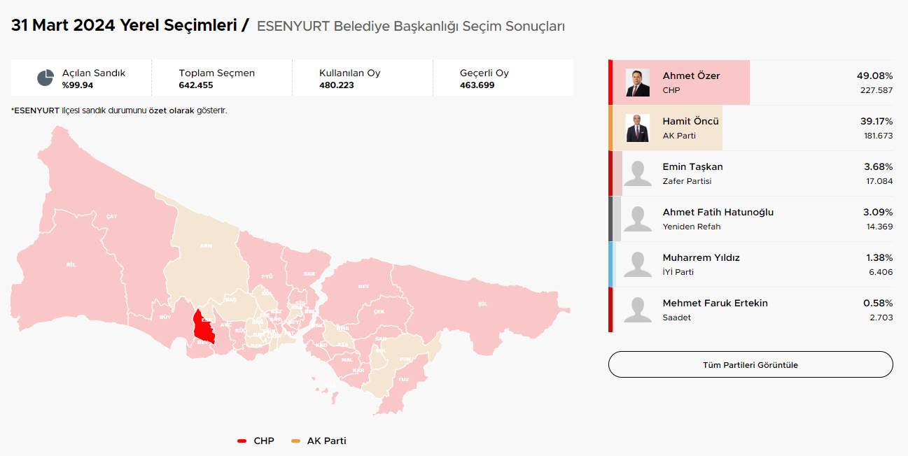 31 Mart Mahalli İdareler Seçimleri ve İstanbul İlçe Sonuçları