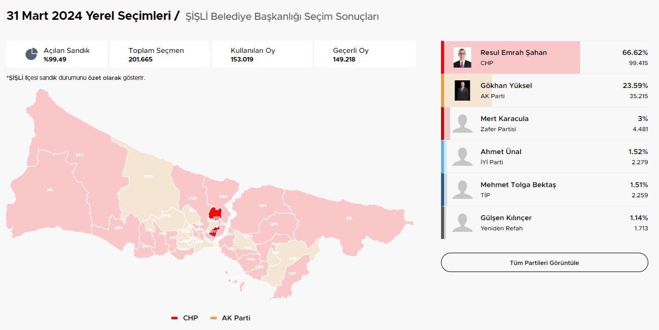 31 Mart Mahalli İdareler Seçimleri ve İstanbul İlçe Sonuçları