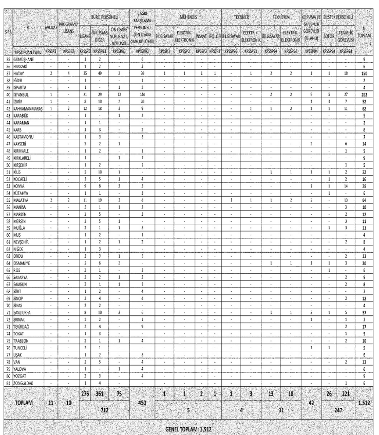 İçişleri Bakanlığı 1608 Personel Alımı