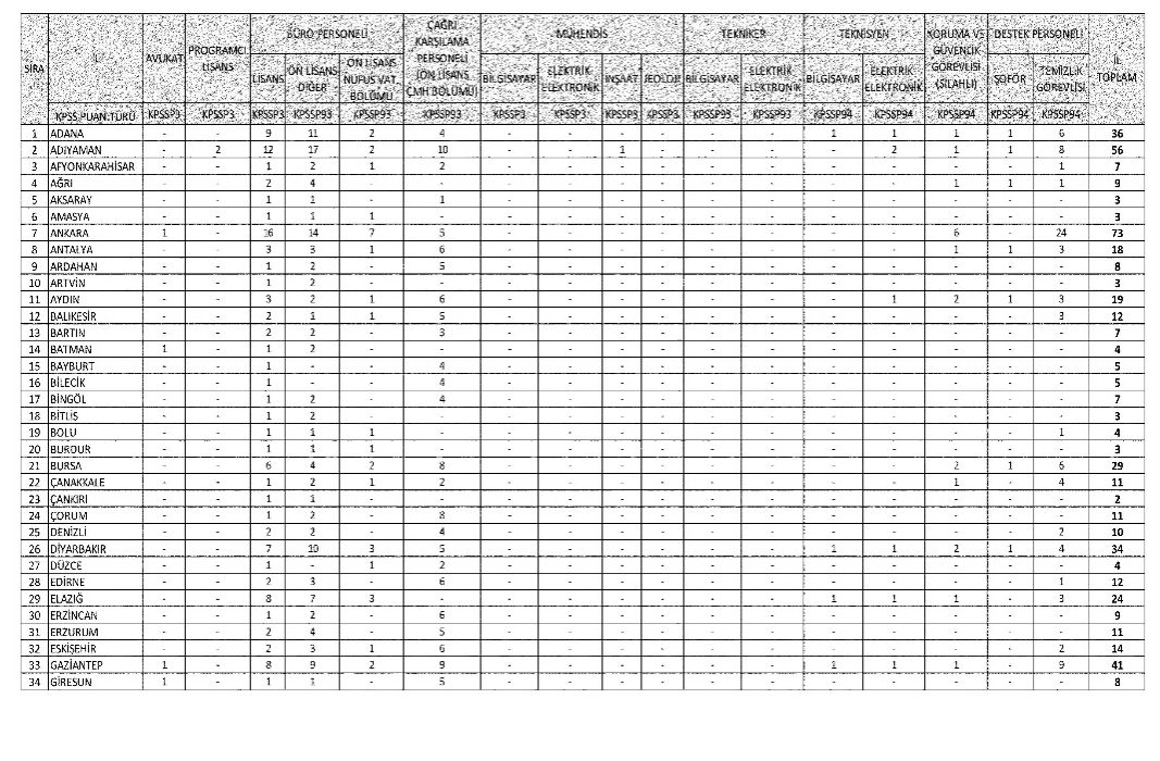 İçişleri Bakanlığı 1608 Personel Alımı Detayları