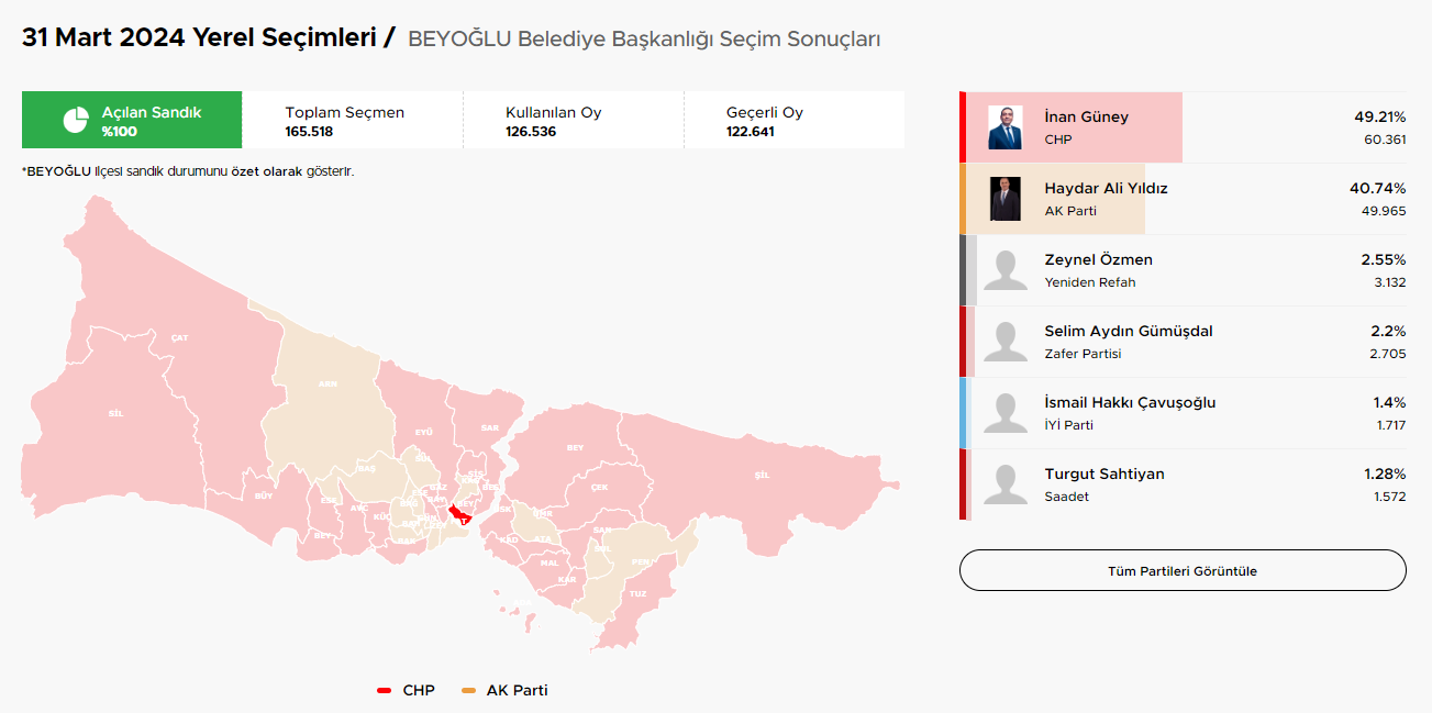 İstanbul Seçim Sonuçları ve Hangi İlçeler Hangi Parti Kazandı?