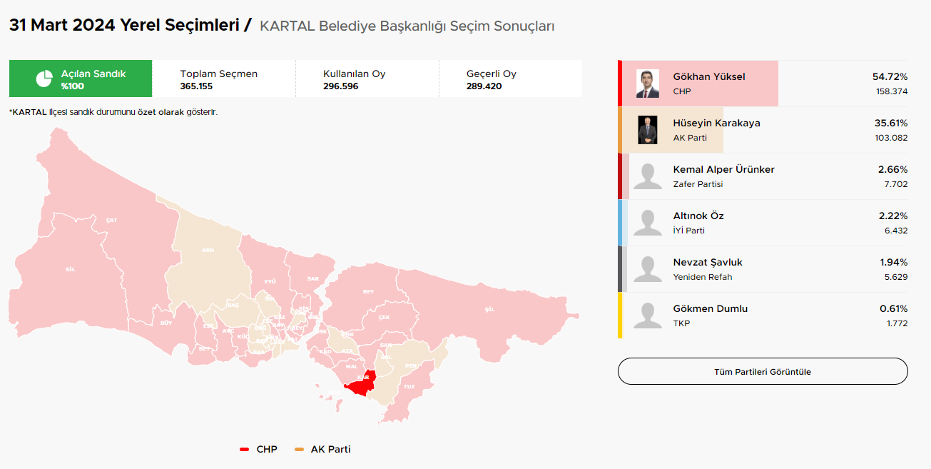 İstanbul Seçim Sonuçları ve Hangi İlçeler Hangi Parti Kazandı?