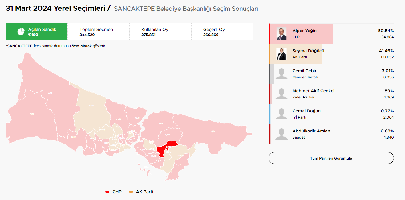 İstanbul Seçim Sonuçları ve Hangi İlçeler Hangi Parti Kazandı?
