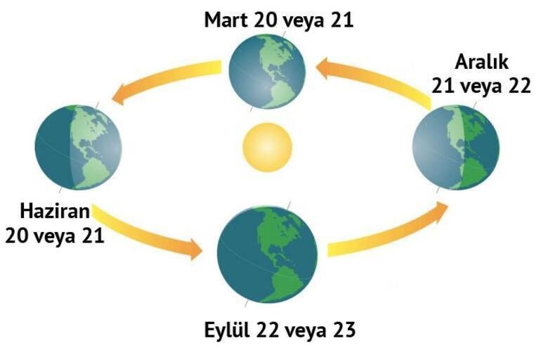 Yaz Gündönümü ve Etkileri