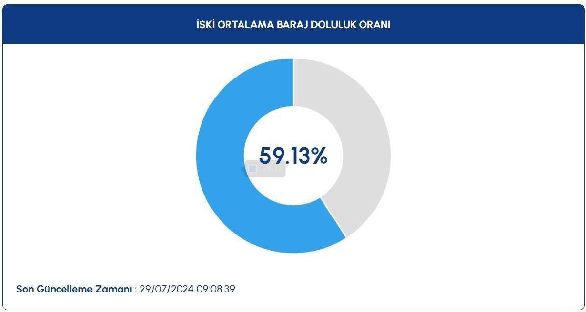 istanbul-baraj-doluluk-oranlari-30-temmuz-2023-durumu-1-h4wJP1vp.jpg