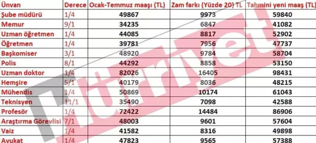 Memur Maaş Zammı Farkı ve Detayları