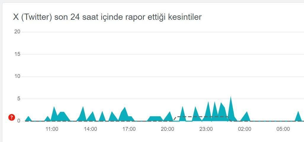 Twitter'da Yaşanan Aksaklıklar ve Çözüm Yolları