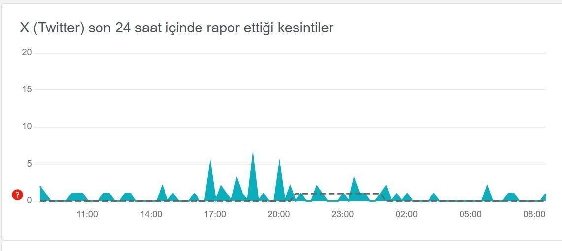 Twitter'da Yaşanan Sorunlar ve Kesintiler