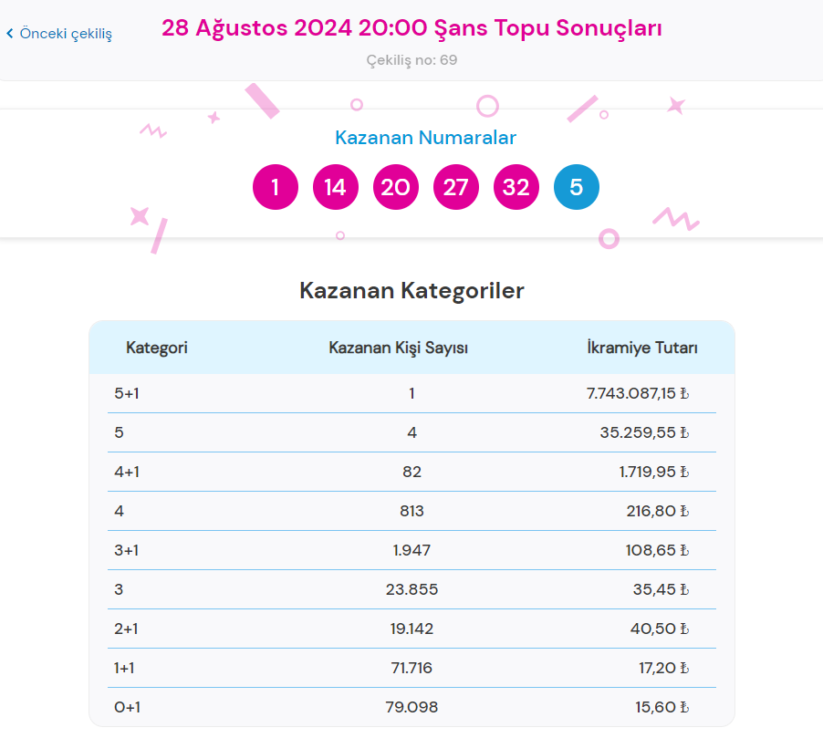 28 Ağustos 2024 Şans Topu Sonuçları ve Oyun Bilgileri