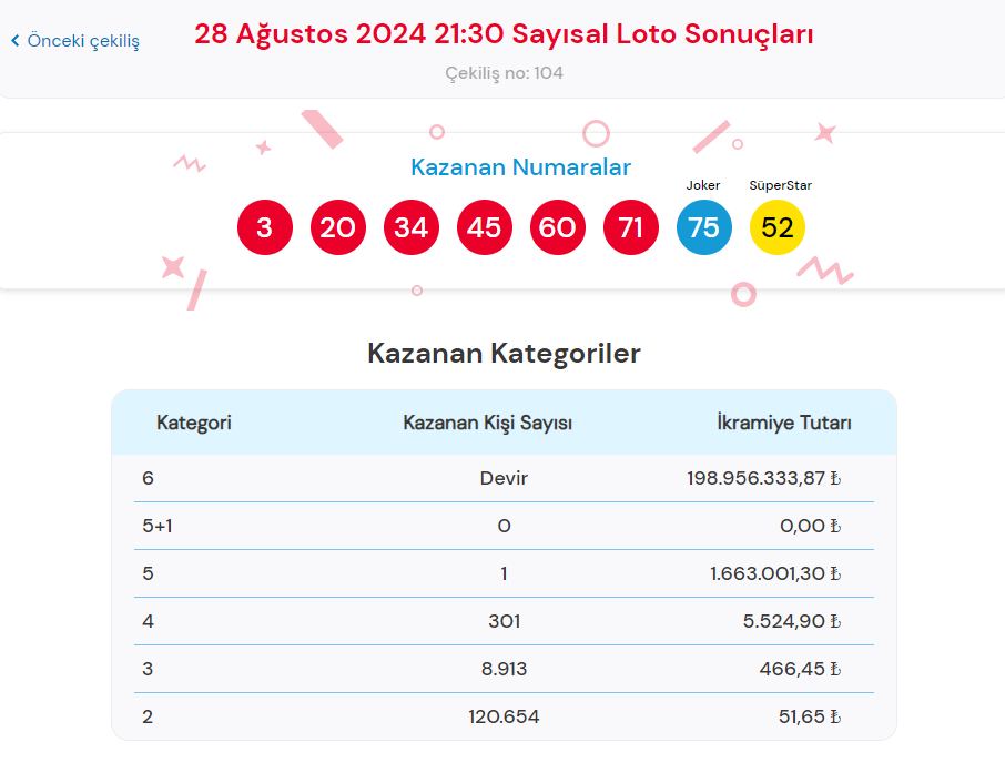 28 AĞUSTOS 2024 ÇILGIN SAYISAL LOTO SONUÇLARI
