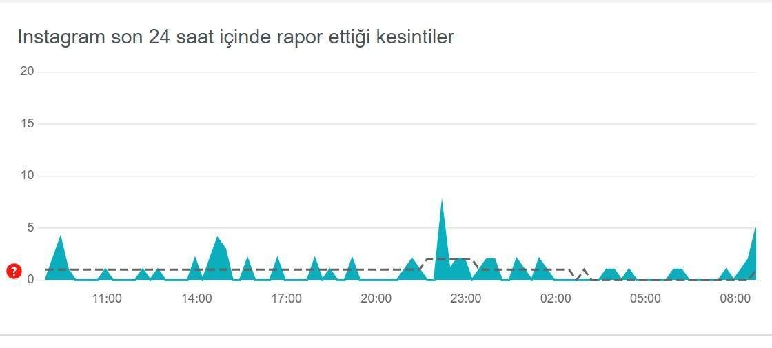 Instagram'da Yaşanan Sorunlar: Erişim Problemleri ve Çözümler