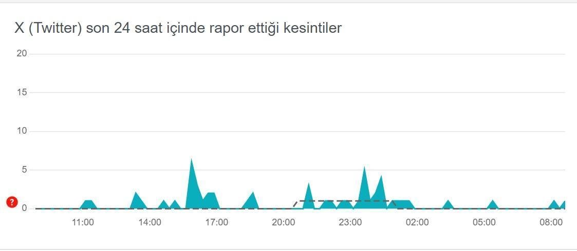 twitter-x-hata-tespit-raporu-kullanicilarin-yasadigi-sorunlar-1-djsWH2eA.jpg