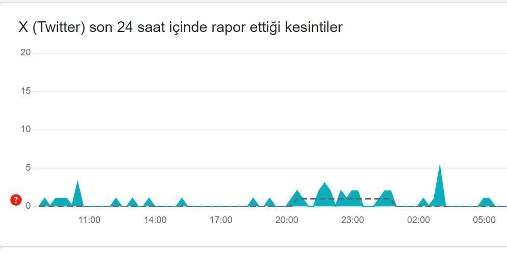 8 Ekim Twitter (X) Hata Tespit Raporu
