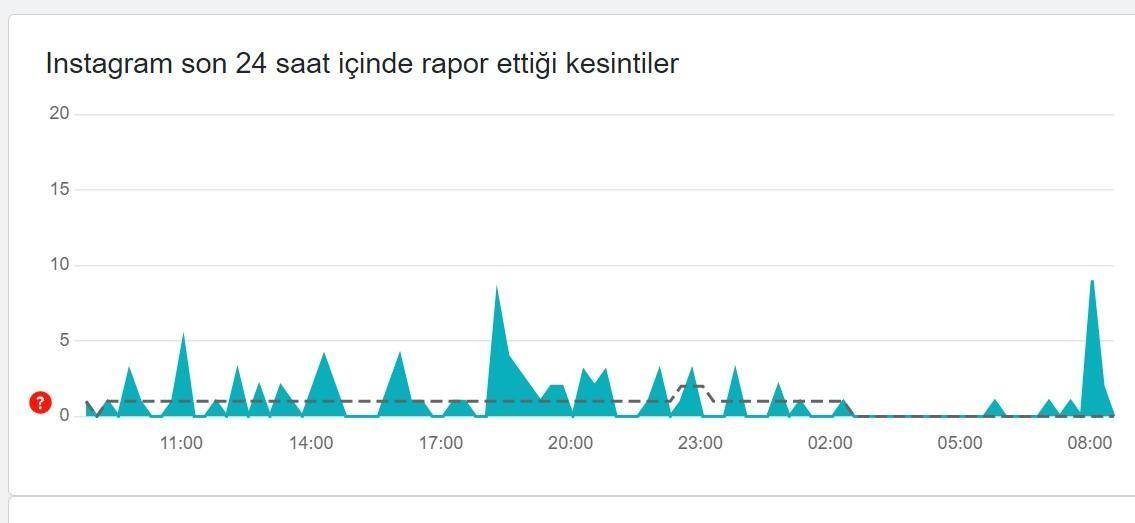 Instagram Çöktü mü? 8 Ekim Durum Raporu