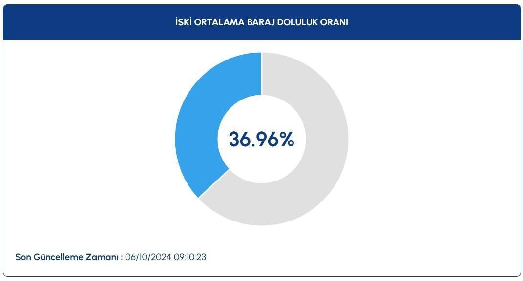 istanbul-baraj-doluluk-orani-guncel-veriler-7-ekim-2023-2-vvyQNeD2.jpg